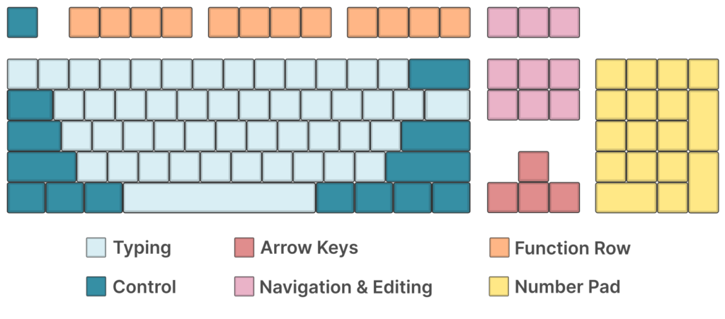 Schematic layout of a full-size keyboard (ANSI, 100%)