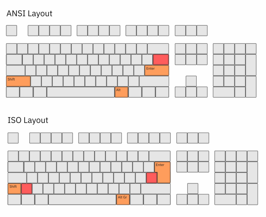 ANSI vs ISO